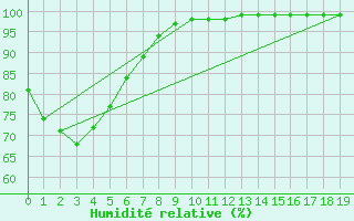 Courbe de l'humidit relative pour Canungra