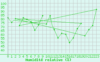 Courbe de l'humidit relative pour Pian Rosa (It)