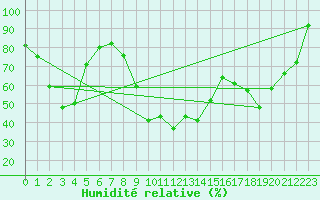 Courbe de l'humidit relative pour Holzkirchen