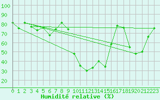 Courbe de l'humidit relative pour Gersau