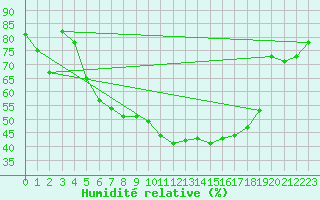 Courbe de l'humidit relative pour Krangede