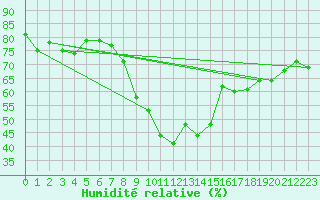 Courbe de l'humidit relative pour Amstetten