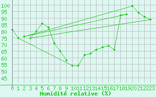 Courbe de l'humidit relative pour Karlskrona-Soderstjerna