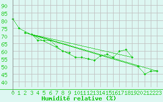Courbe de l'humidit relative pour Lekeitio