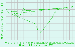 Courbe de l'humidit relative pour Cevio (Sw)