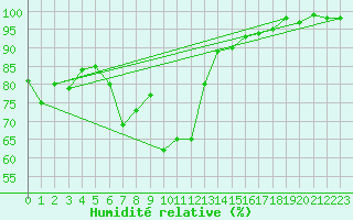 Courbe de l'humidit relative pour Thun