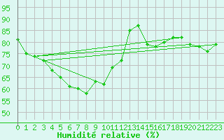 Courbe de l'humidit relative pour Vaeroy Heliport