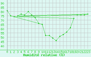 Courbe de l'humidit relative pour Reinosa