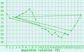 Courbe de l'humidit relative pour Sgur-le-Chteau (19)