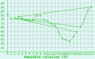 Courbe de l'humidit relative pour Church Lawford