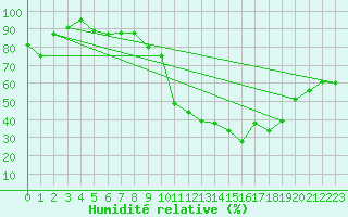 Courbe de l'humidit relative pour Valence (26)