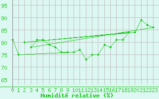 Courbe de l'humidit relative pour Svenska Hogarna