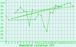 Courbe de l'humidit relative pour Montana