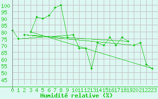 Courbe de l'humidit relative pour Les Attelas