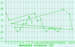Courbe de l'humidit relative pour le bateau MERFR17