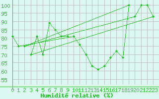 Courbe de l'humidit relative pour Murted Tur-Afb