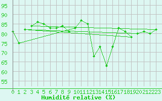 Courbe de l'humidit relative pour Keswick