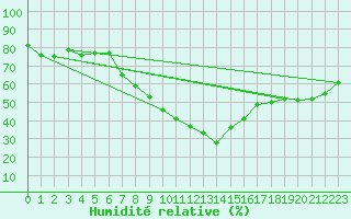 Courbe de l'humidit relative pour Sion (Sw)