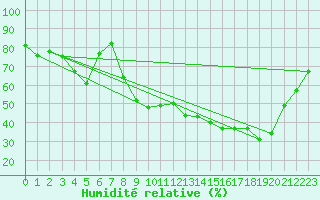 Courbe de l'humidit relative pour Carpentras (84)