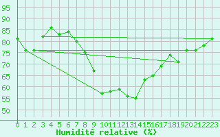 Courbe de l'humidit relative pour Solacolu