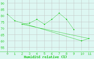 Courbe de l'humidit relative pour Oviedo