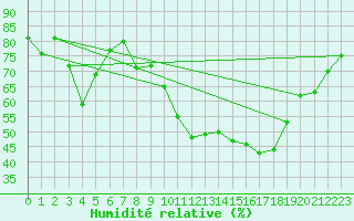 Courbe de l'humidit relative pour Vias (34)