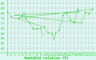 Courbe de l'humidit relative pour Mehamn