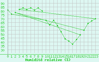 Courbe de l'humidit relative pour Crest (26)