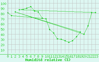 Courbe de l'humidit relative pour Talarn