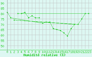 Courbe de l'humidit relative pour Ajaccio - Campo dell'Oro (2A)