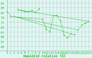 Courbe de l'humidit relative pour Pau (64)