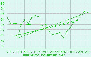 Courbe de l'humidit relative pour Sallles d'Aude (11)