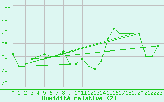 Courbe de l'humidit relative pour Thorshavn