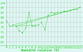 Courbe de l'humidit relative pour Kekesteto