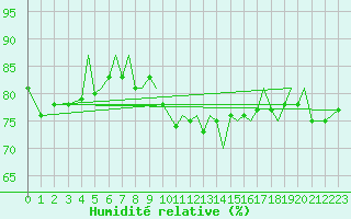 Courbe de l'humidit relative pour Guernesey (UK)