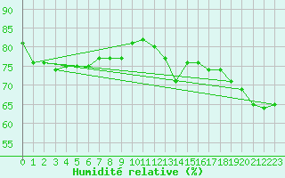 Courbe de l'humidit relative pour Cap de la Hague (50)