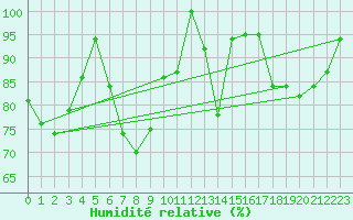 Courbe de l'humidit relative pour La Dle (Sw)