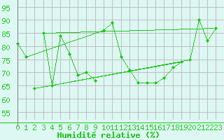 Courbe de l'humidit relative pour Monte Rosa