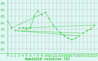 Courbe de l'humidit relative pour Chambry / Aix-Les-Bains (73)