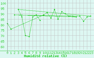 Courbe de l'humidit relative pour Tarbes (65)
