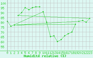 Courbe de l'humidit relative pour Hyres (83)