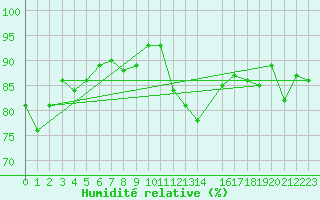 Courbe de l'humidit relative pour Anvers (Be)