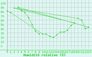 Courbe de l'humidit relative pour Larissa Airport