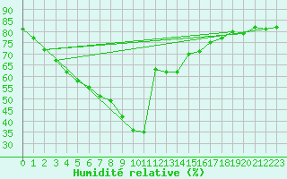 Courbe de l'humidit relative pour Nice (06)