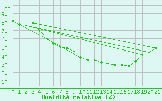 Courbe de l'humidit relative pour Juuka Niemela