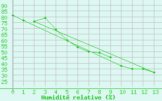 Courbe de l'humidit relative pour Juuka Niemela