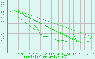 Courbe de l'humidit relative pour Hirschenkogel