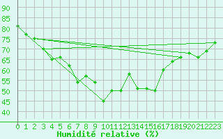 Courbe de l'humidit relative pour Dragsf Jard Vano