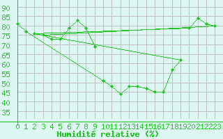 Courbe de l'humidit relative pour Bziers Cap d'Agde (34)