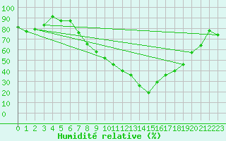 Courbe de l'humidit relative pour Zeltweg / Autom. Stat.